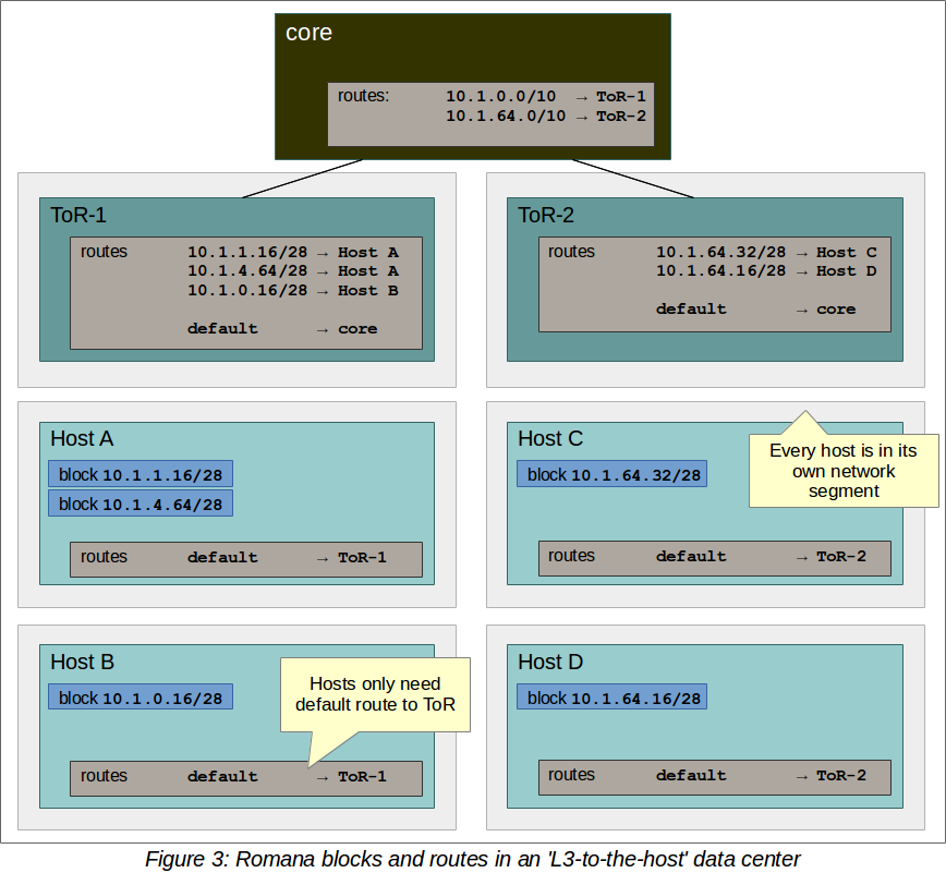 Routes in an L3-to-host data center