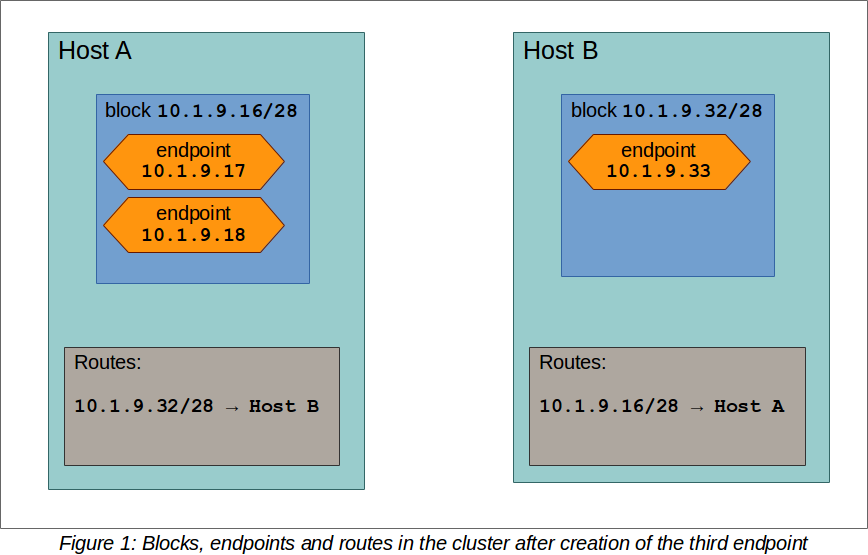 State in a the cluster after third endpoint was created