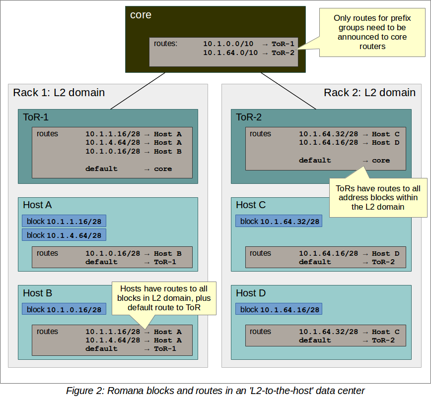 Routes in an L2-to-host data center